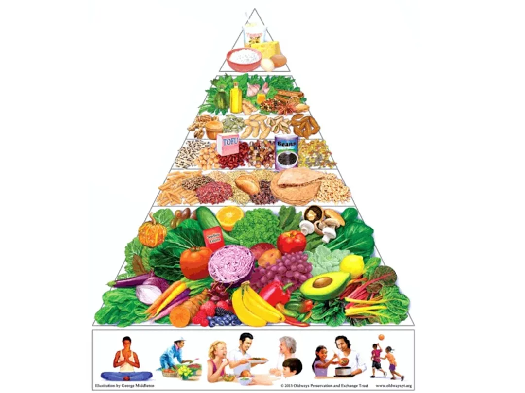 Eine Lebensmittelpyramide zeigt die verschiedenen Lebensmittelgruppen - unten Getreide, dann Obst und Gemüse, Eiweiß und Milchprodukte, oben Fette und Süßigkeiten - und darunter Menschen, die sich gesundheitsfördernd betätigen, und gibt praktische Ernährungstipps für ein ausgewogenes Leben.